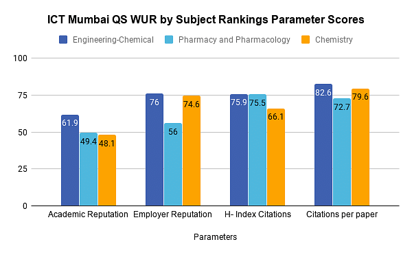 ICT Mumbai Ranking