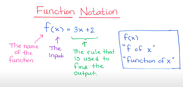 Function Notation Formula & Solved Examples