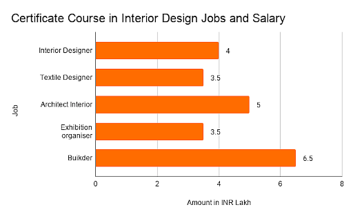Career After 12thCareer In Interior Design इटरयर डजइनग म कस  बनए करयर कय ह जब सकप  interior designing career options salary  and eligibility  Navbharat Times