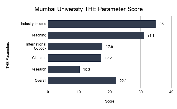Mumbai University THE Parameter Score