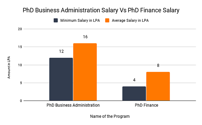 salary for phd in business administration