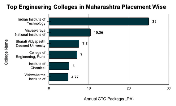Top Engineering Colleges in Maharashtra: Placement Wise