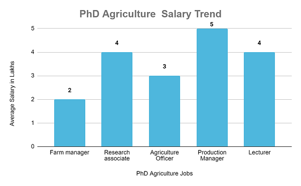 Phd Agriculture salary Trend