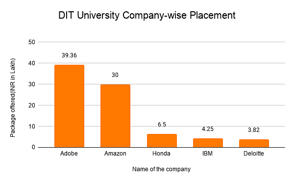 DIT University Company-wise Placement