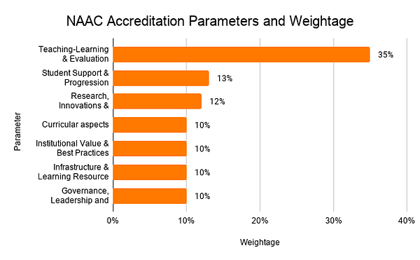 NAAC Accreditation Parameters and Weightage