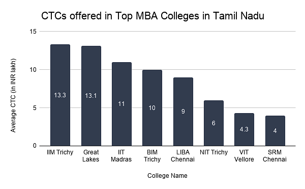 top MBA colleges in tamil nadu placements