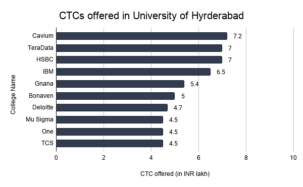 CTCs offered in University of Hyrderabad