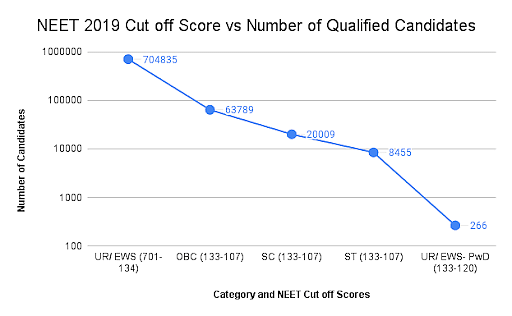 NEET Cut off 2024 Qualifying Marks Category wise NEET 2023 Cut