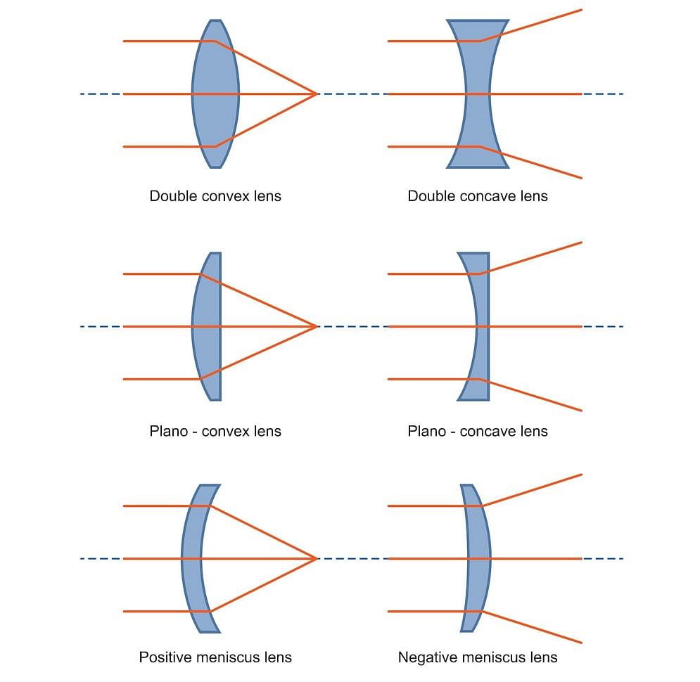 images formed by concave and convex lenses