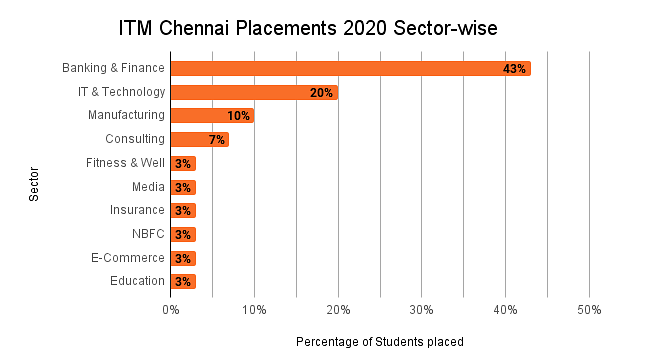 ITM Chennai Placements 2020 Sector-wise