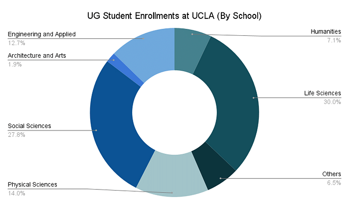 Undegraduate Student Enrollment at UCLA