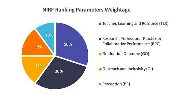 Top Engineering Colleges in India with NIRF Ranking 2022