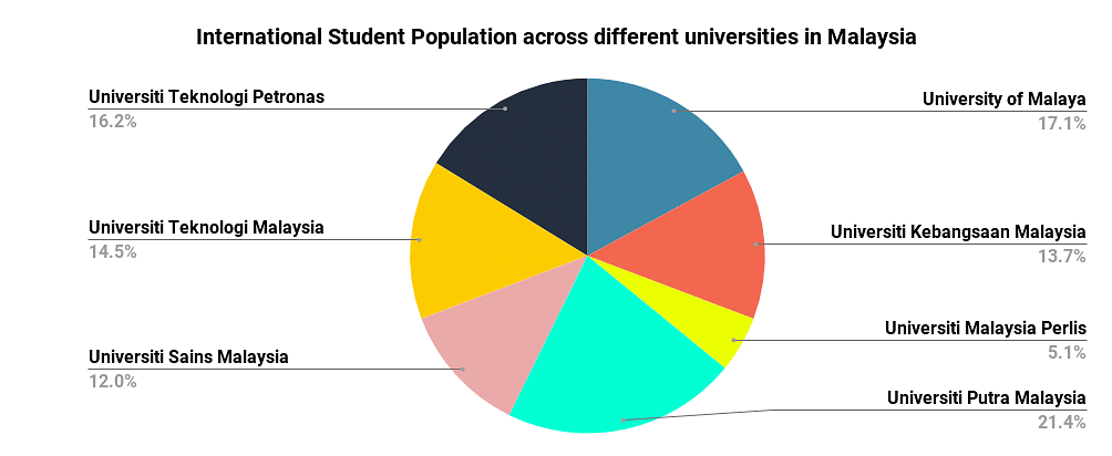 International students Population across different Universities