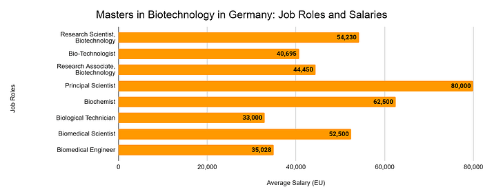 research technician salary germany