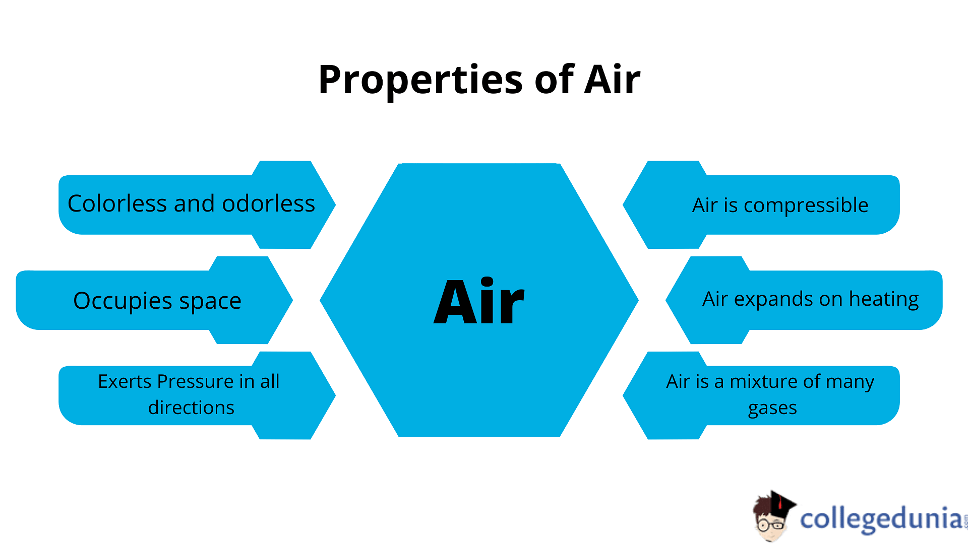 The Chemical Composition of Air