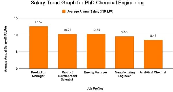 phd in chemical engineering salary
