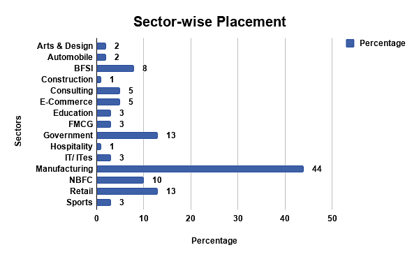 Amrita University Placement