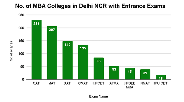Top MBA Colleges in Delhi NCR: Entrance Exam Wise