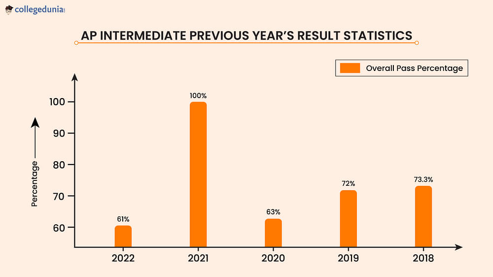 AP Inter Result 2024 Link, Date of 1st Year and 2nd Year ,Supplementary