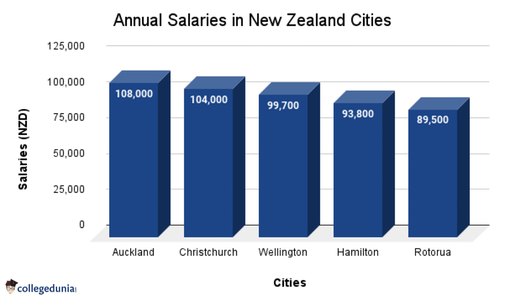 Annual Salaries in NZ cities