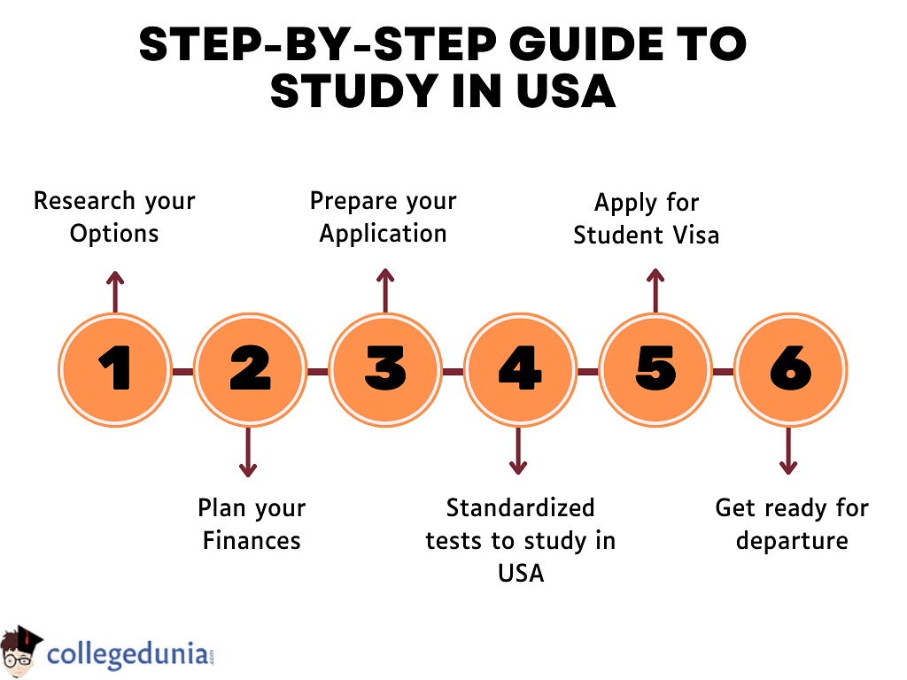 step by step guide to study in USA