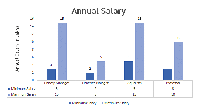 Aquaculture Annual Salary graph