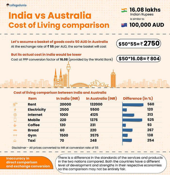 Cost of living in the Australia