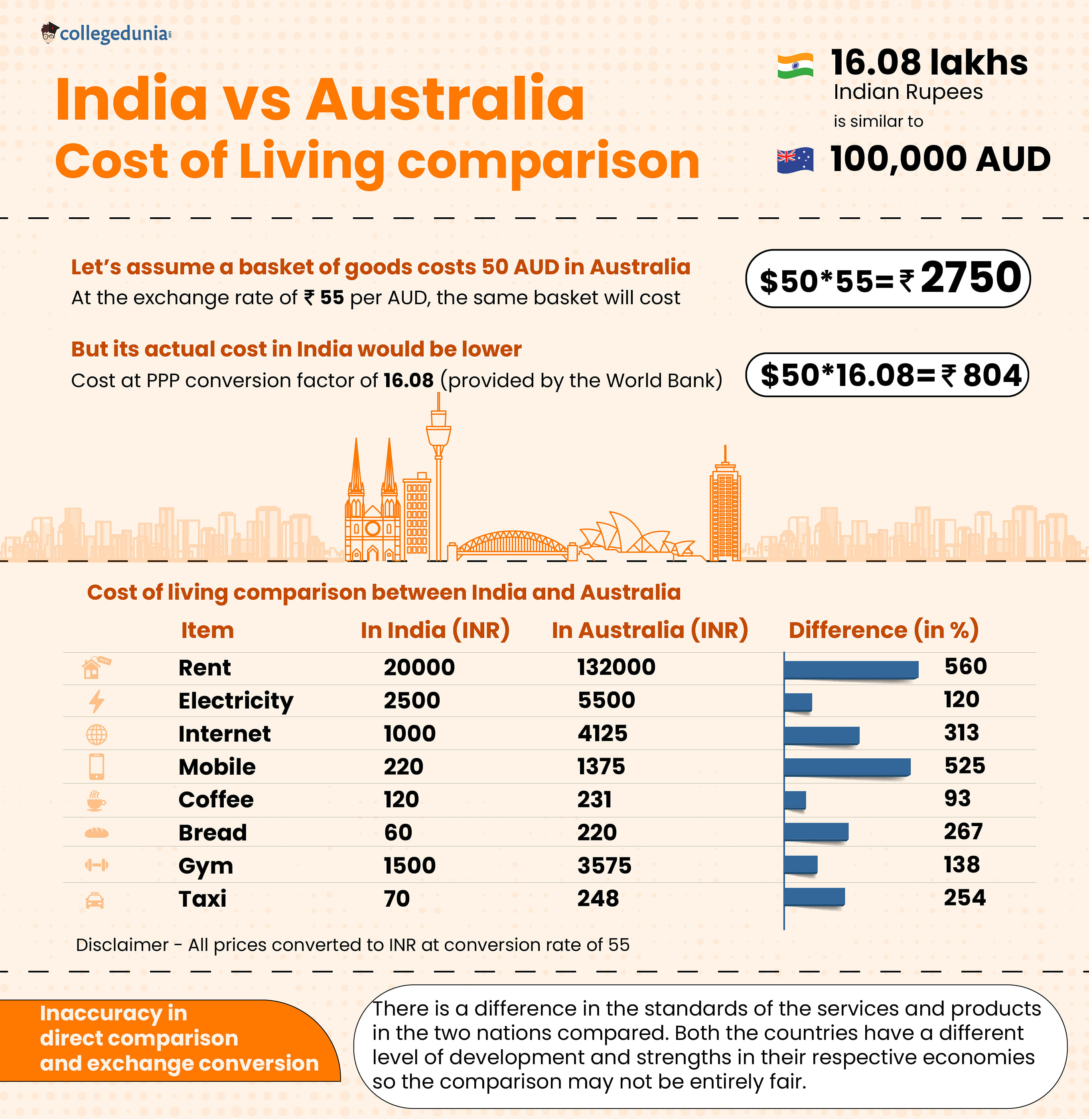 Masters in Accounting in Australia Top colleges fees