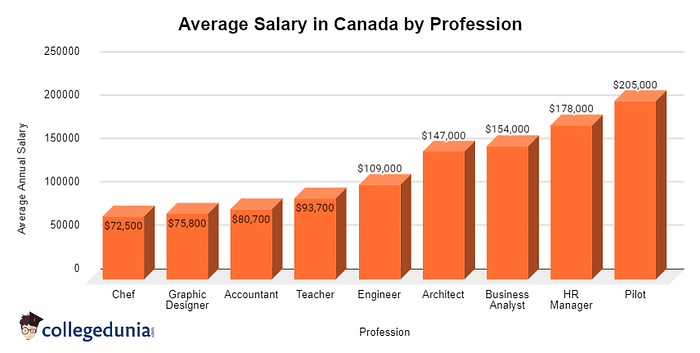 Average Salary in Canada by Profession