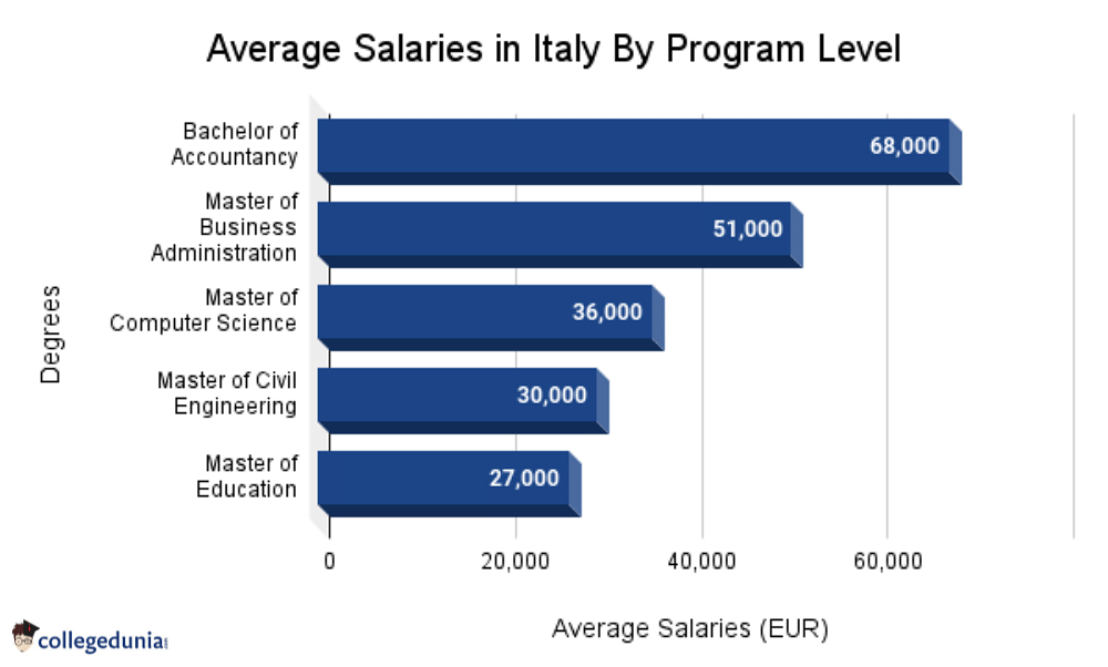 Average in Italy By Program Level