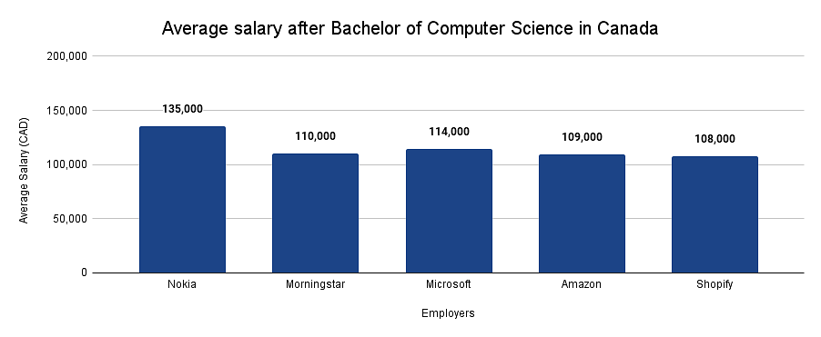 computer science phd salary canada