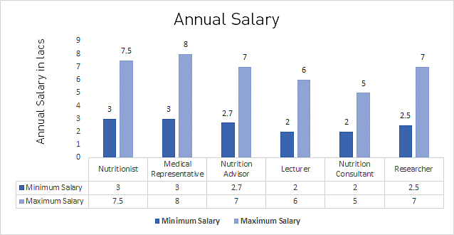 B. Sc. in Nutrition Average Salary