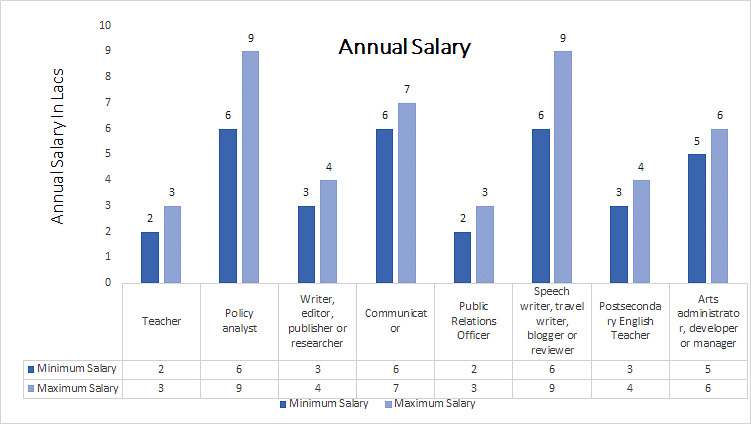Bachelor of Arts [BA] (English) annual salary