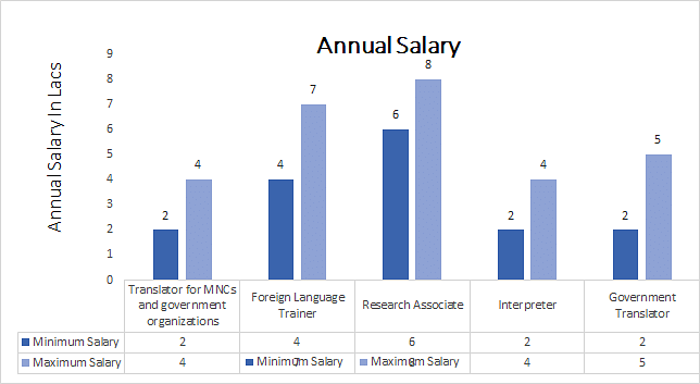 Bachelor of Arts [BA] in Foreign Languages annual salary