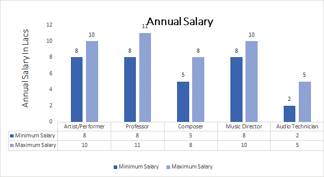 Bachelor of Arts [BA] in Music annual salary