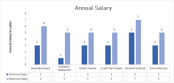                                   Bachelor of Arts [BA] in Statistics