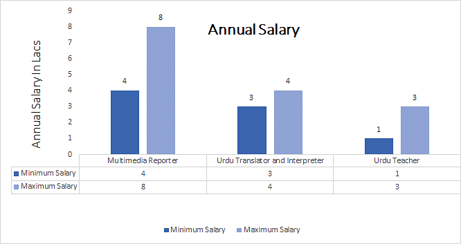 Bachelor of Arts [BA] in Urdu annual salary