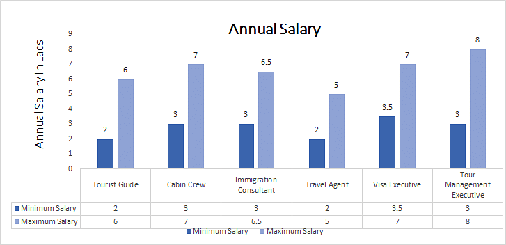 Bachelor of Arts (B.A.) in Tourism Studies annual salary