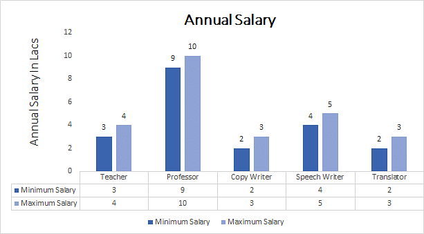 Bachelor of Arts in Punjabi annual salary