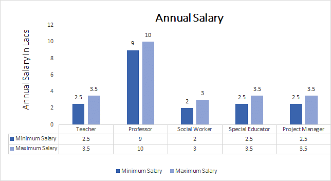 Bachelor of Arts in Social Work annual salary