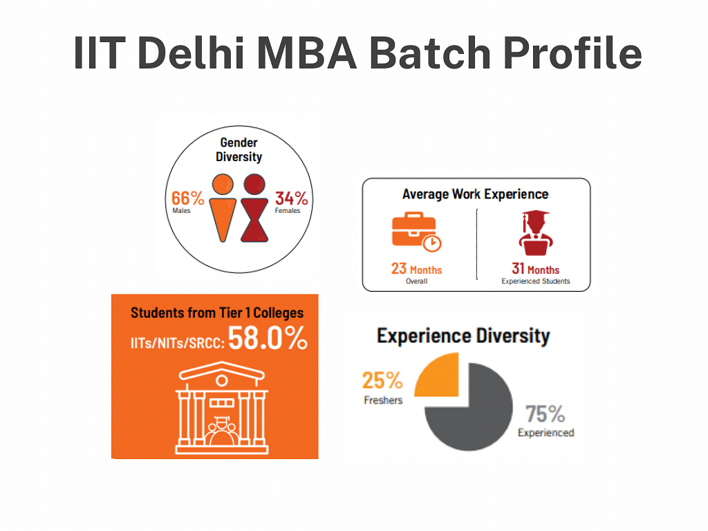 IIT Delhi MBA Batch Profile