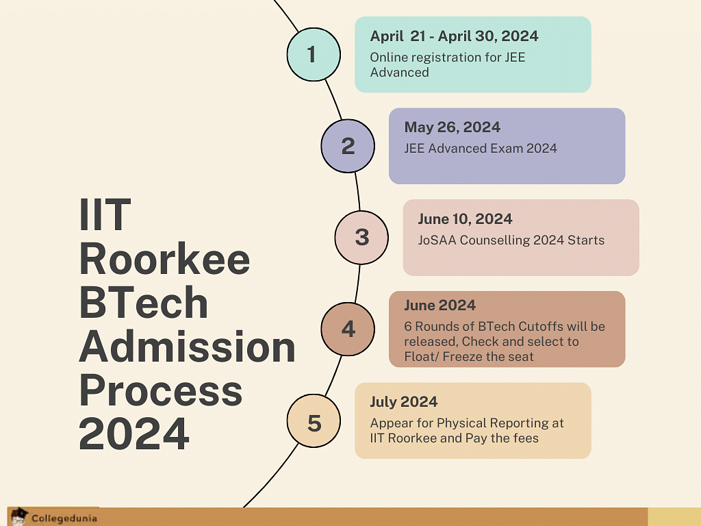 IIT Roorkee Admission 2024, Cutoff, Courses, Fees, Placement, Ranking