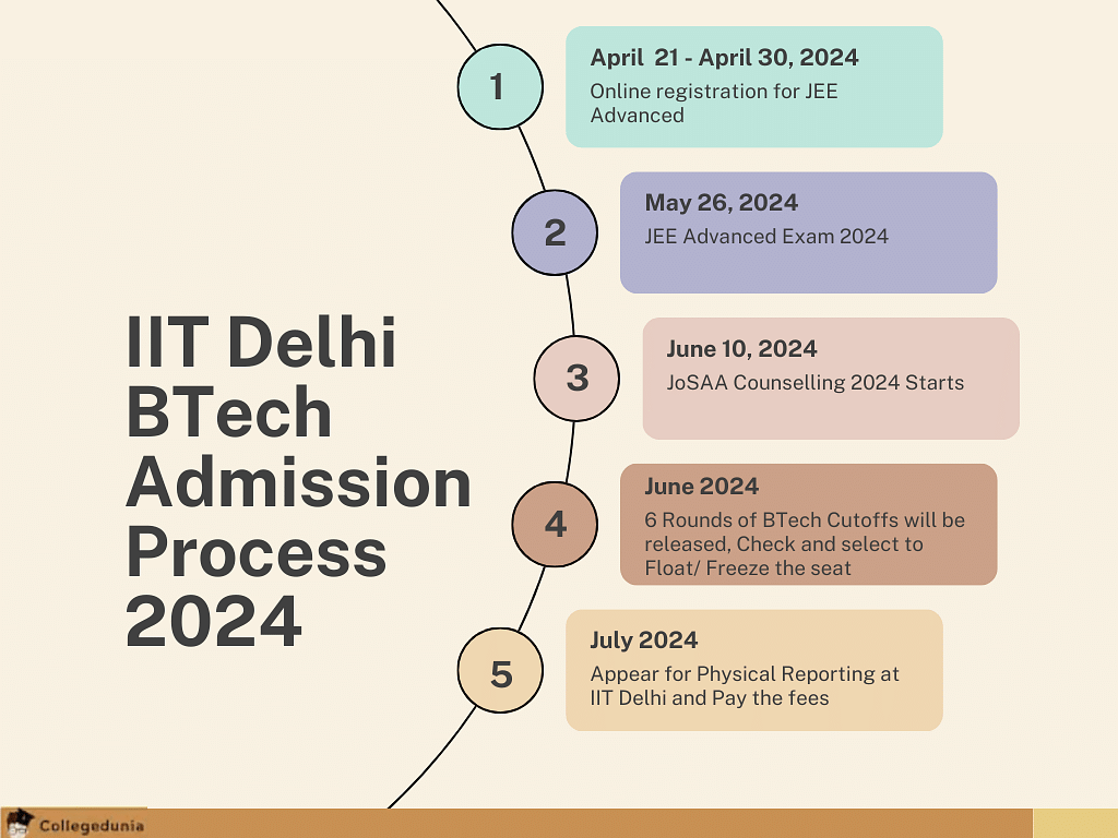 IIT Delhi BTech admission