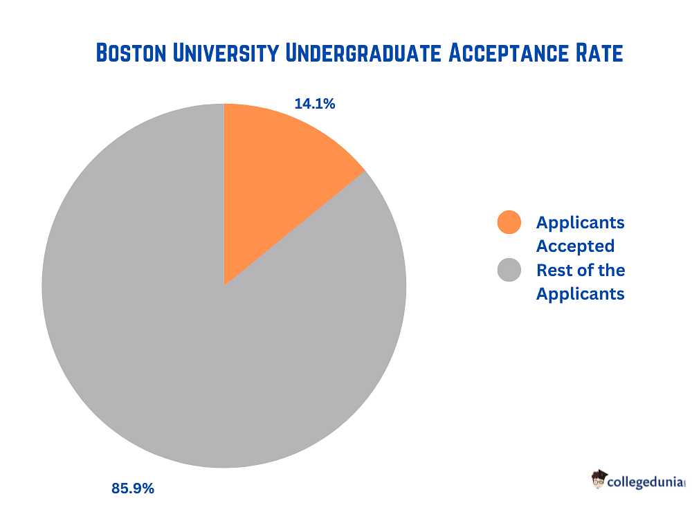 boston university physics phd acceptance rate