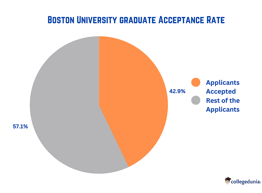 Boston University Graduate Acceptance Rate