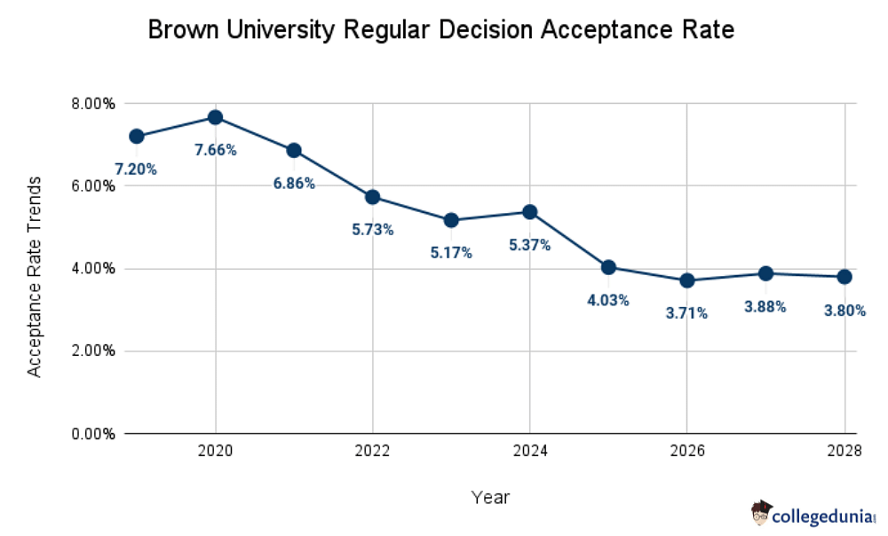 Brown University Acceptance Rate