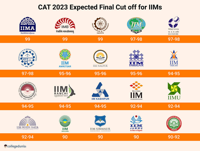 CAT Cut off 2023 for IIM (Out) Check Categorywise CAT Cut off for Top