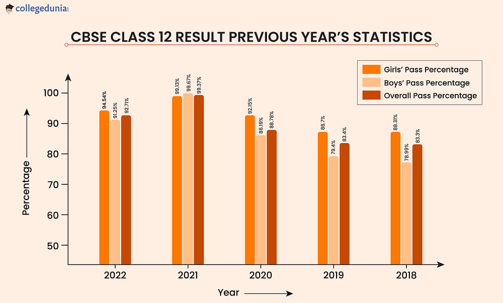 CBSE Class 12th ReEvaluation Result (Out), Compartment Exam Dates