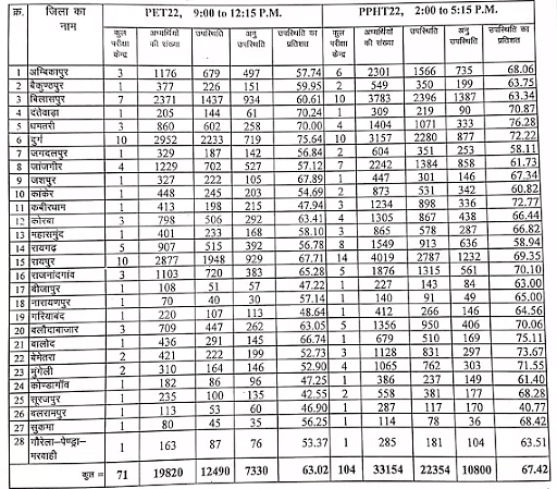 CG PET 2023 Counselling Open Cutoff Result Merit List