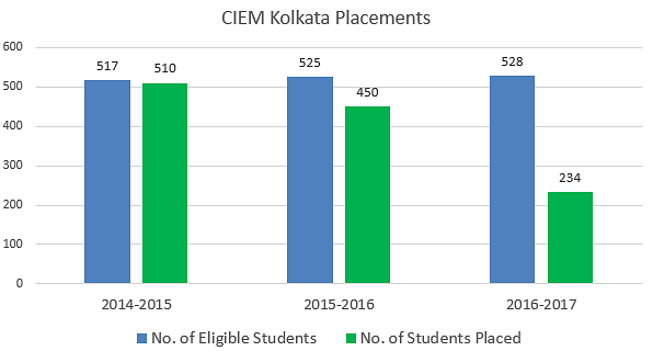CIEM Kolkata Placements